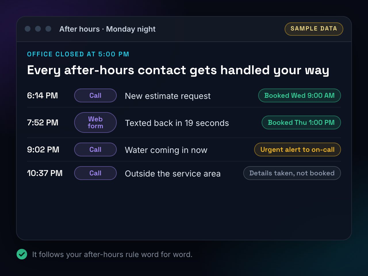 One night after the office closed: four calls and a web form, each booked, flagged urgent or politely turned away per the owner's rule.