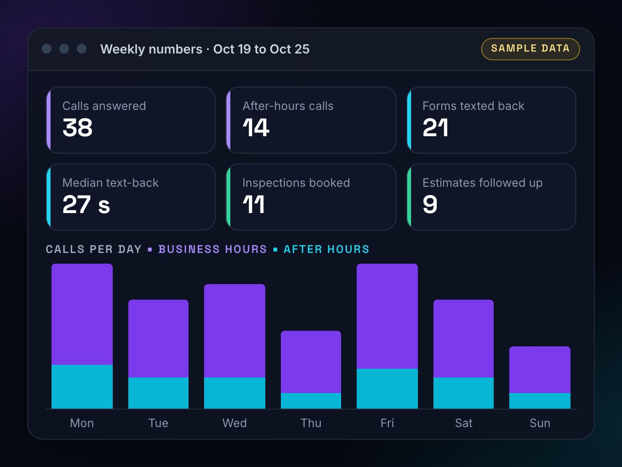 Sample weekly numbers report: calls answered, after-hours calls, forms texted back, inspections booked and estimates followed up.